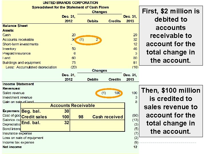 First, $2 million is debited to accounts receivable to account for the total change