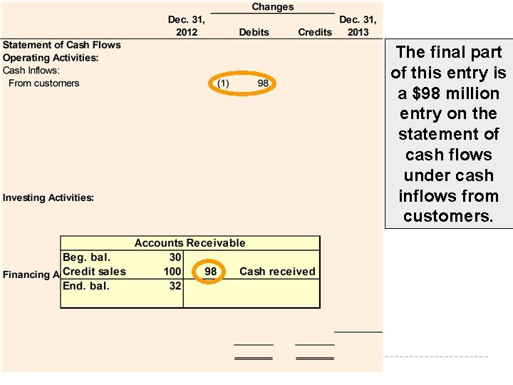 The final part of this entry is a $98 million entry on the statement