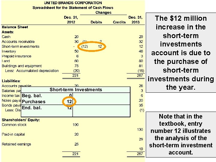 The $12 million increase in the short-term investments account is due to the purchase