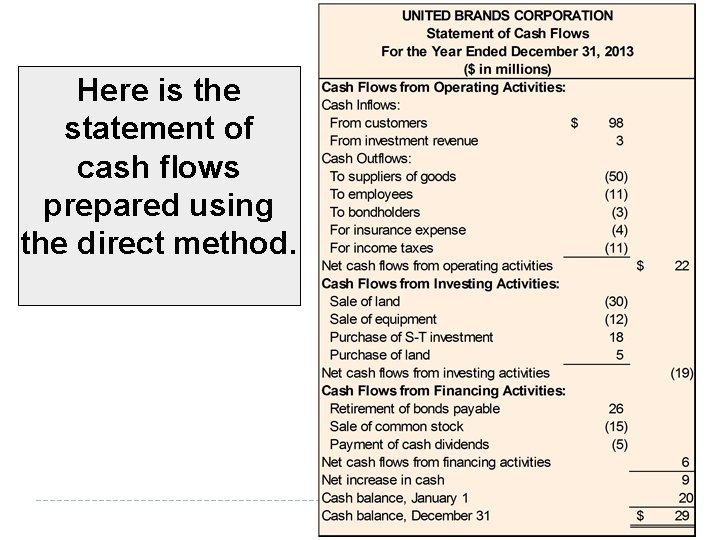 Here is the statement of cash flows prepared using the direct method. 