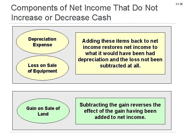 Components of Net Income That Do Not Increase or Decrease Cash Depreciation Expense Loss