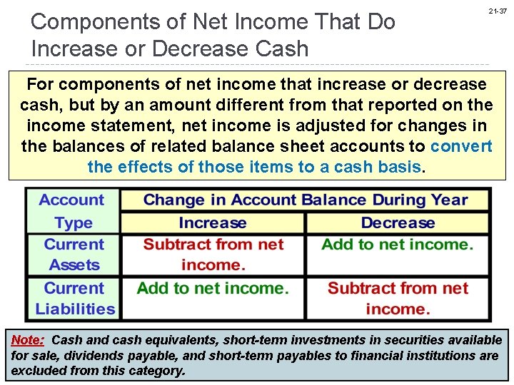 Components of Net Income That Do Increase or Decrease Cash 21 -37 For components