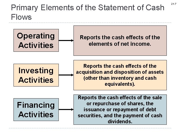 Primary Elements of the Statement of Cash Flows Operating Activities Reports the cash effects