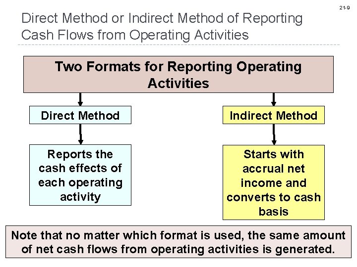 Direct Method or Indirect Method of Reporting Cash Flows from Operating Activities 21 -9