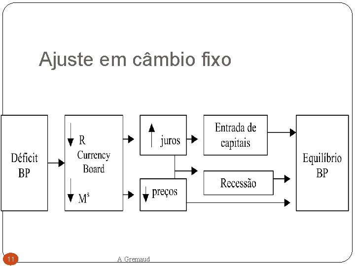 Ajuste em câmbio fixo 11 A Gremaud 