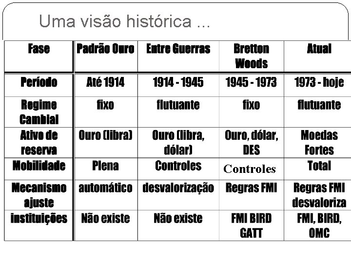 Uma visão histórica. . . Controles 