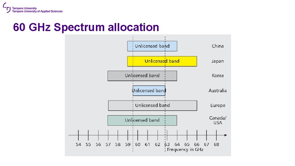 60 GHz Spectrum allocation 