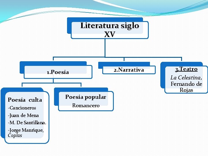 Literatura siglo XV 2. Narrativa 1. Poesía culta -Cancioneros -Juan de Mena -M. De