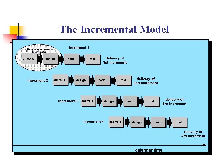 The Incremental Model 