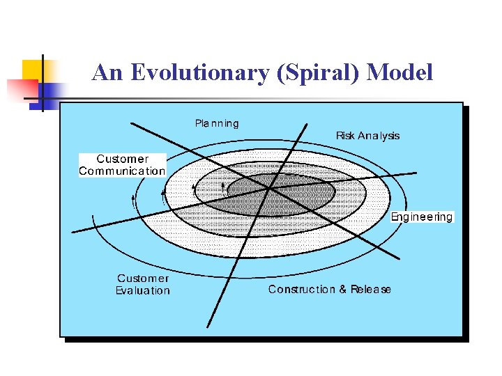 An Evolutionary (Spiral) Model 