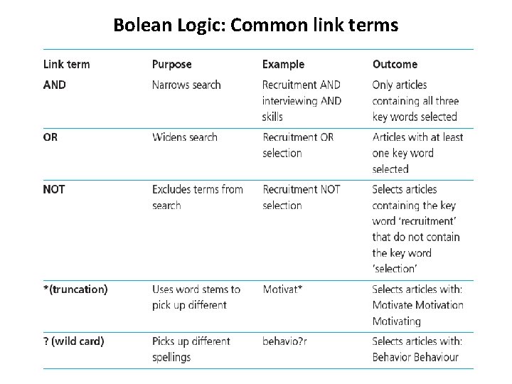 Bolean Logic: Common link terms 