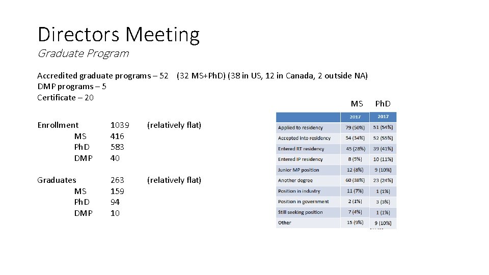 Directors Meeting Graduate Program Accredited graduate programs – 52 (32 MS+Ph. D) (38 in