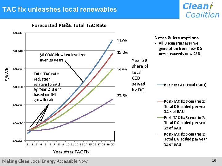 TAC fix unleashes local renewables Forecasted PG&E Total TAC Rate $ 0. 045 11. TAC fix unleashes local renewables Forecasted PG&E Total TAC Rate $ 0. 045 11.