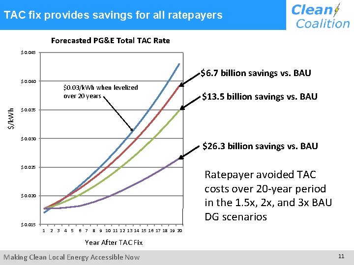 TAC fix provides savings for all ratepayers Forecasted PG&E Total TAC Rate $ 0. TAC fix provides savings for all ratepayers Forecasted PG&E Total TAC Rate $ 0.
