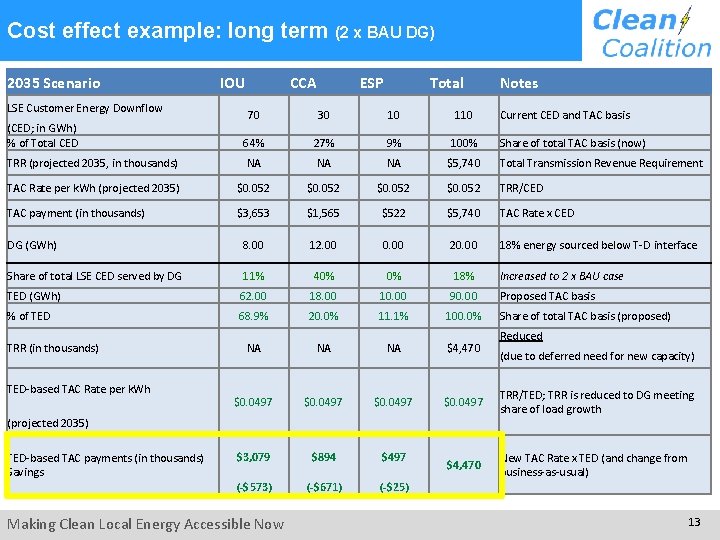 Cost effect example: long term (2 x BAU DG) 2035 Scenario LSE Customer Energy Cost effect example: long term (2 x BAU DG) 2035 Scenario LSE Customer Energy