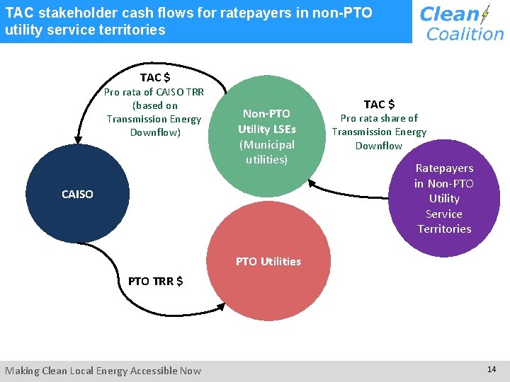 TAC stakeholder cash flows for ratepayers in non-PTO utility service territories TAC $ Pro TAC stakeholder cash flows for ratepayers in non-PTO utility service territories TAC $ Pro