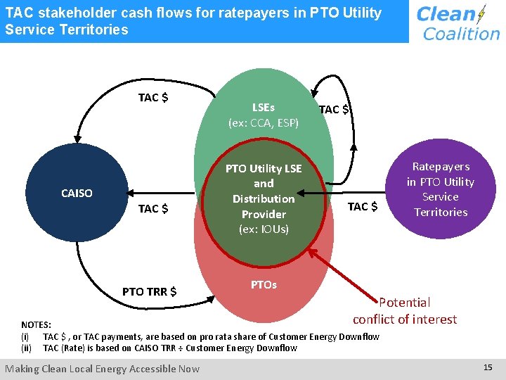 TAC stakeholder cash flows for ratepayers in PTO Utility Service Territories TAC $ CAISO TAC stakeholder cash flows for ratepayers in PTO Utility Service Territories TAC $ CAISO