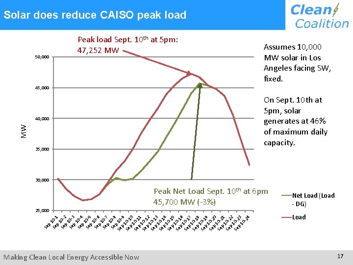 Solar does reduce CAISO peak load 50, 000 Peak load Sept. 10 th at Solar does reduce CAISO peak load 50, 000 Peak load Sept. 10 th at