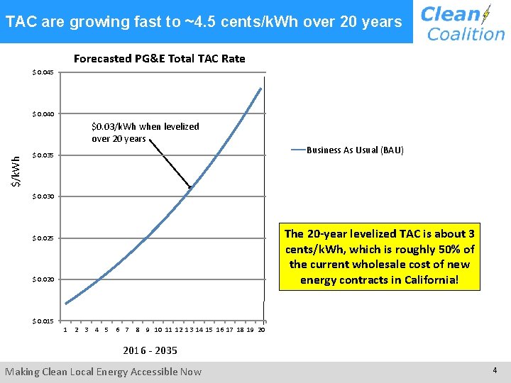 TAC are growing fast to ~4. 5 cents/k. Wh over 20 years Forecasted PG&E TAC are growing fast to ~4. 5 cents/k. Wh over 20 years Forecasted PG&E