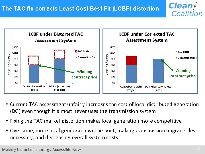 The TAC fix corrects Least Cost Best Fit (LCBF) distortion LCBF under Corrected TAC The TAC fix corrects Least Cost Best Fit (LCBF) distortion LCBF under Corrected TAC
