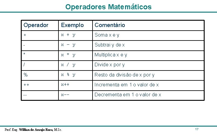 Operadores Matemáticos Operador Exemplo Comentário + x + y Soma x e y - Operadores Matemáticos Operador Exemplo Comentário + x + y Soma x e y -