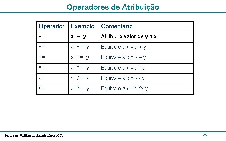 Operadores de Atribuição Operador Exemplo Comentário = x = y Atribui o valor de Operadores de Atribuição Operador Exemplo Comentário = x = y Atribui o valor de