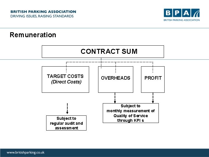 Remuneration CONTRACT SUM TARGET COSTS (Direct Costs) Subject to regular audit and assessment OVERHEADS