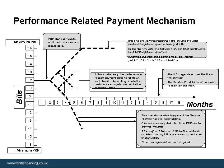 Performance Related Payment Mechanism PRP starts at +2 Bits until performance data is available.