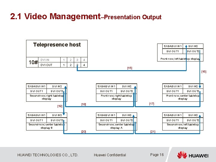2. 1 Video Management–Presentation Output Telepresence host 10# DVI IN 1 2 3 4