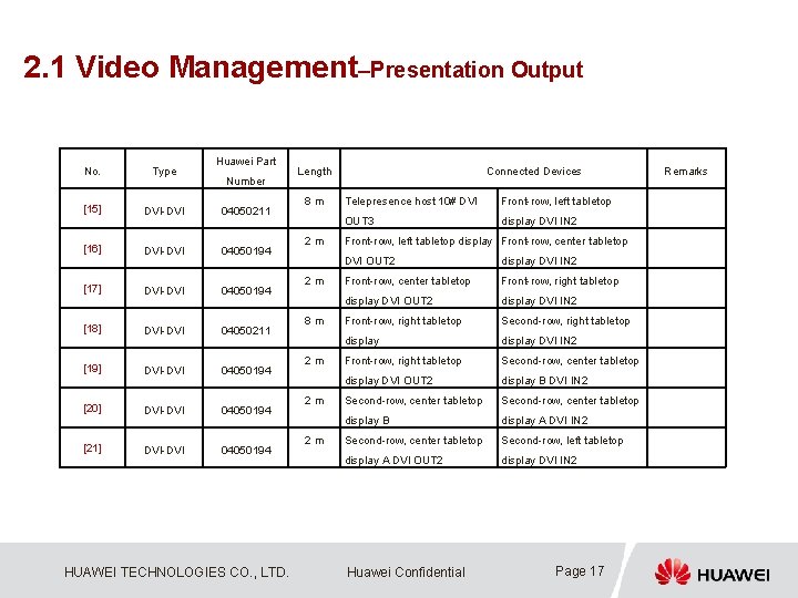 2. 1 Video Management–Presentation Output Huawei Part No. Type [15] DVI-DVI 04050211 [16] DVI-DVI