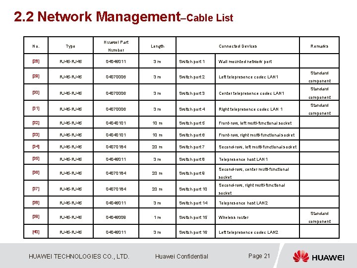 2. 2 Network Management–Cable List Huawei Part No. Type [28] RJ 45 -RJ 45