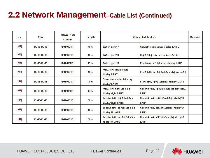 2. 2 Network Management–Cable List (Continued) Huawei Part No. Type [41] RJ 45 -RJ