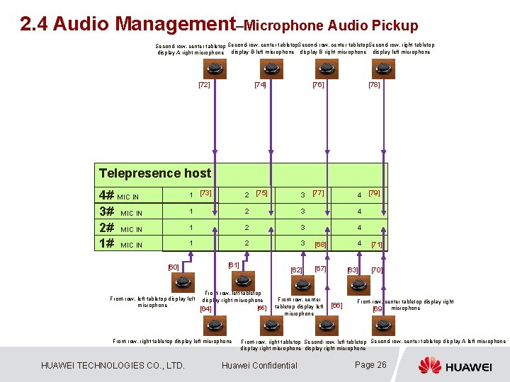 2. 4 Audio Management–Microphone Audio Pickup Second-row, center tabletop. Second-row, right tabletop display A