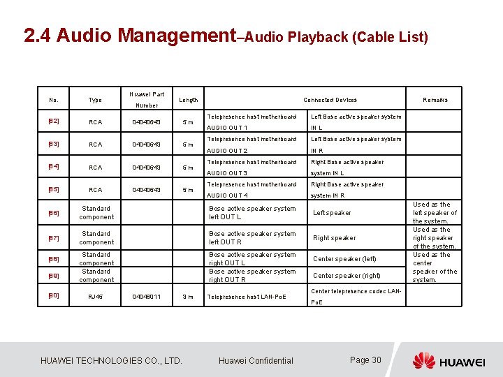 2. 4 Audio Management–Audio Playback (Cable List) Huawei Part No. Type [82] RCA 04040643