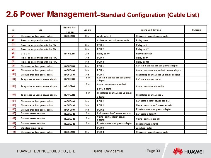 2. 5 Power Management–Standard Configuration (Cable List) No. Type [91] Chinese-standard power cable [92]