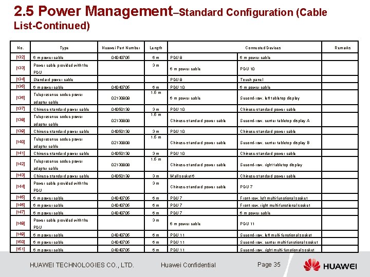 2. 5 Power Management–Standard Configuration (Cable List-Continued) No. [132] [133] Type 6 m power