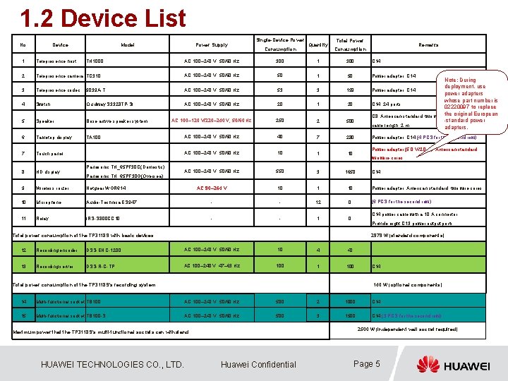 1. 2 Device List No. Device Power Supply Model Single-Device Power Consumption Quantity Total
