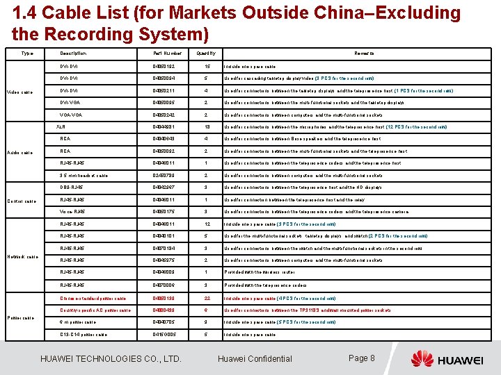 1. 4 Cable List (for Markets Outside China–Excluding the Recording System) Type Video cable