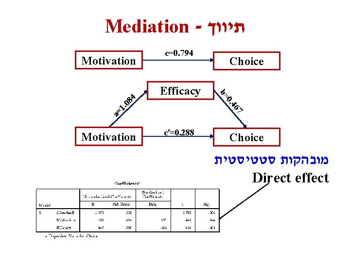 Mediation - תיווך Efficacy a= 67 1. 08 0. 4 Motivation Choice b= 4