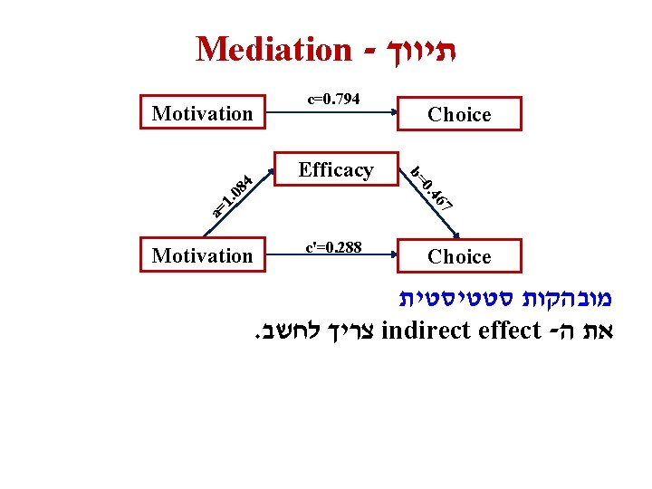 Mediation - תיווך Motivation c=0. 794 4 a= 67 1. 08 0. 4 b=