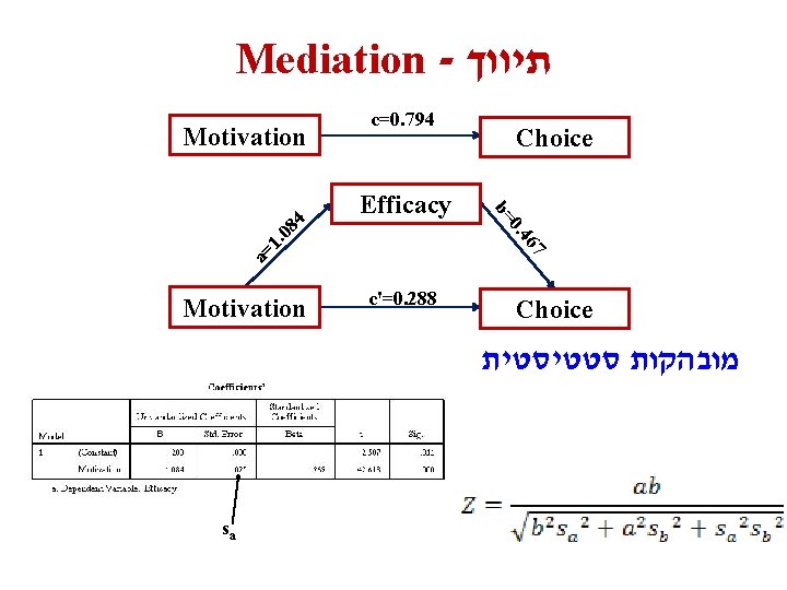 Mediation - תיווך Efficacy a= 67 1. 08 0. 4 Motivation Choice b= 4