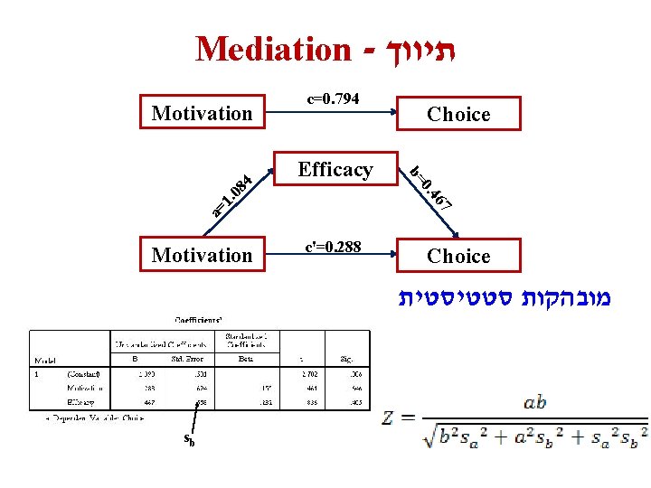 Mediation - תיווך Efficacy a= 67 1. 08 0. 4 Motivation Choice b= 4