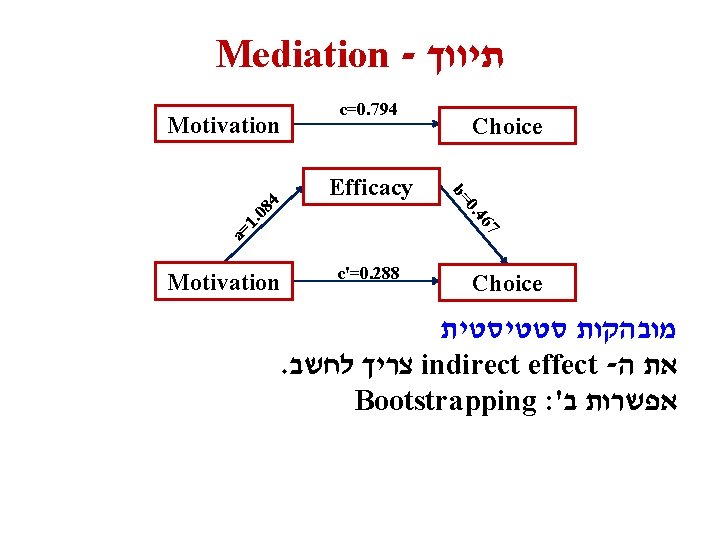 Mediation - תיווך Motivation c=0. 794 4 a= 67 1. 08 0. 4 b=