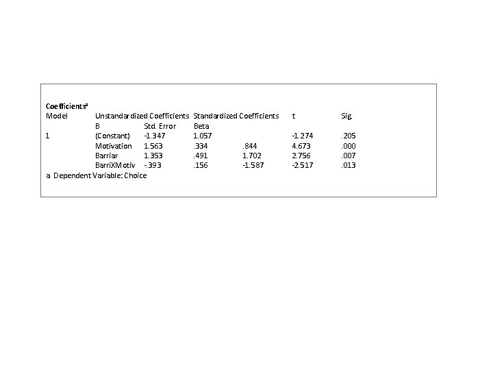 Coefficientsa Model Unstandardized Coefficients B Std. Error 1 (Constant) -1. 347 Motivation 1. 563