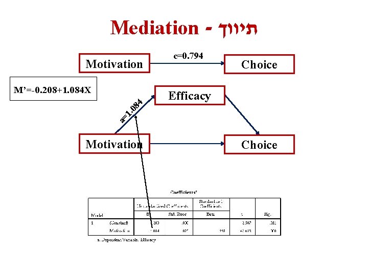 Mediation - תיווך Motivation Choice Efficacy a= 1. 08 4 M’=-0. 208+1. 084 X