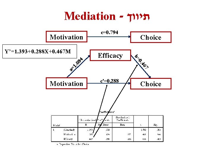Mediation - תיווך Motivation Efficacy a= 67 1. 08 0. 4 Motivation Choice b=