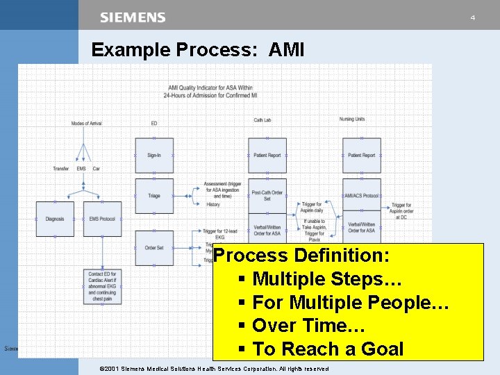 4 Example Process: AMI Process Definition: § Multiple Steps… § For Multiple People… § 4 Example Process: AMI Process Definition: § Multiple Steps… § For Multiple People… §