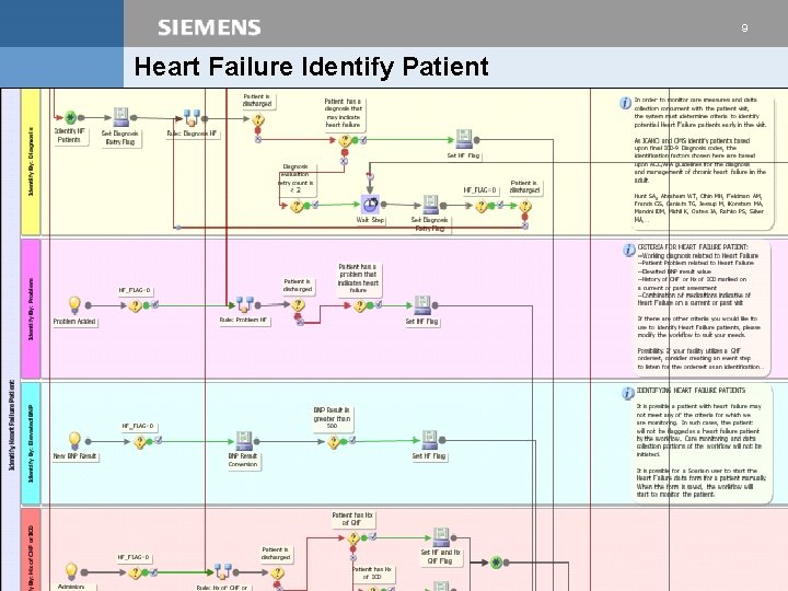 9 Heart Failure Identify Patient © 2001 Siemens Medical Solutions Health Services Corporation. All 9 Heart Failure Identify Patient © 2001 Siemens Medical Solutions Health Services Corporation. All