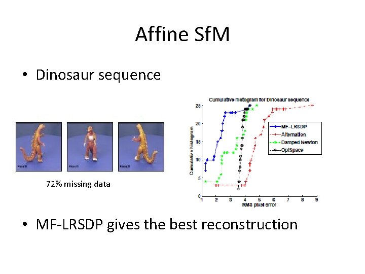 Affine Sf. M • Dinosaur sequence 72% missing data • MF-LRSDP gives the best