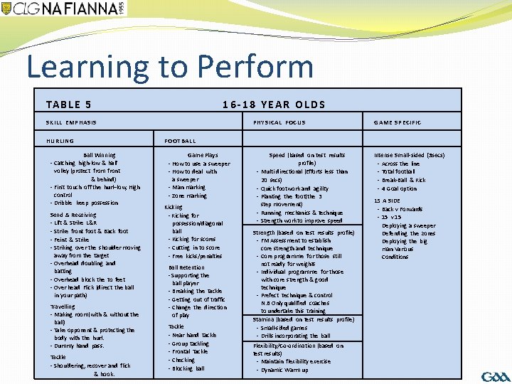 Learning to Perform TA B L E 5 1 6 - 1 8 Y